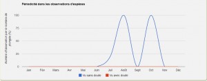 Périodicité des observations